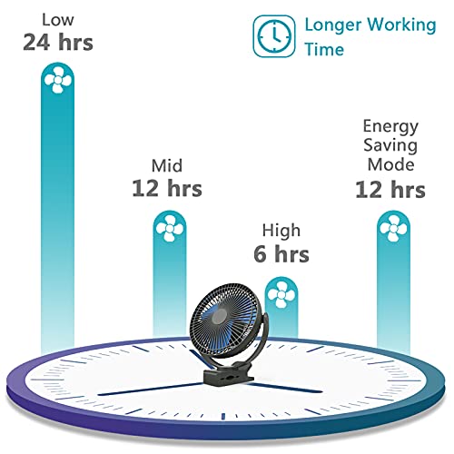 10000mAh Portable Rechargeable Clip on Fan, 8 inch Battery Operated Fan, 24 Hours Work Time, 4 Speeds Personal Fan, Ideal for Outdoor Camping Golf Cart Home Office Blue
