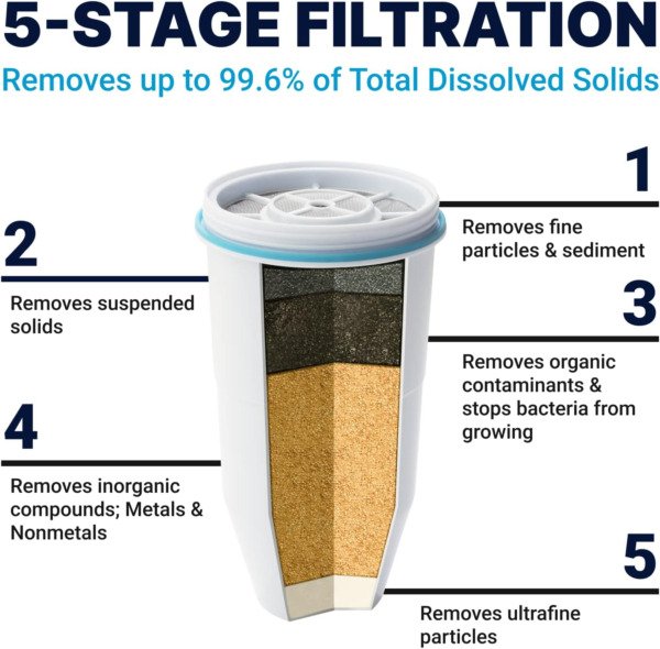 ZeroWater Official Replacement Water Filter Removes PFOA/PFOS 8-Pack​
